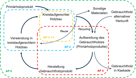 Abbildung 1: Darstellung des Fördervorhabens in Anlehnung an den Kreislaufgedanken der Projektziele. AP = Arbeitspaket.